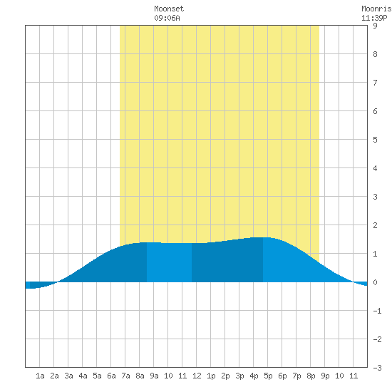 Lower Anchorage tide chart for Wednesday, June 3, 2026