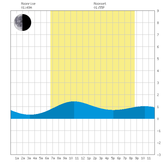 Lower Anchorage tide chart for Monday, June 8, 2026