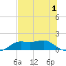 Lower Anchorage tide chart for Wednesday, July 1, 2026