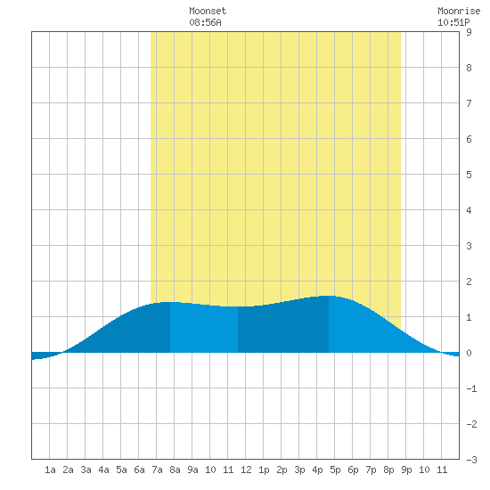 Lower Anchorage tide chart for Thursday, July 2, 2026