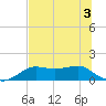 Lower Anchorage tide chart for Friday, July 3, 2026
