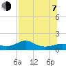 Lower Anchorage tide chart for Tuesday, July 7, 2026