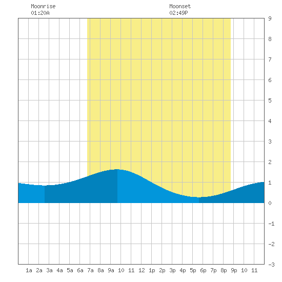 Lower Anchorage tide chart for Wednesday, July 8, 2026