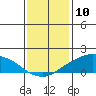 Lower Bryant Landing tide chart for Sunday, January 10, 2021