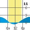 Lower Bryant Landing tide chart for Monday, January 11, 2021