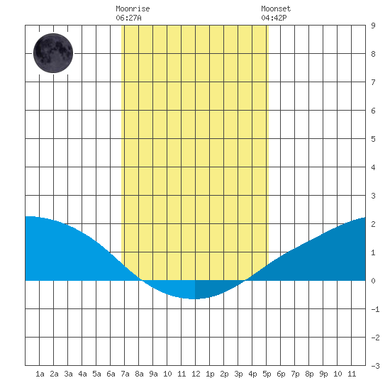Lower Bryant Landing tide chart for Tuesday, January 12, 2021