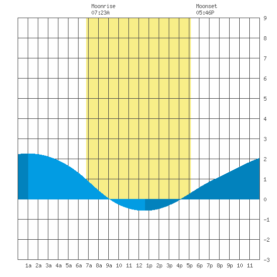 Lower Bryant Landing tide chart for Wednesday, January 13, 2021