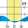 Lower Bryant Landing tide chart for Wednesday, January 13, 2021