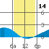 Lower Bryant Landing tide chart for Thursday, January 14, 2021