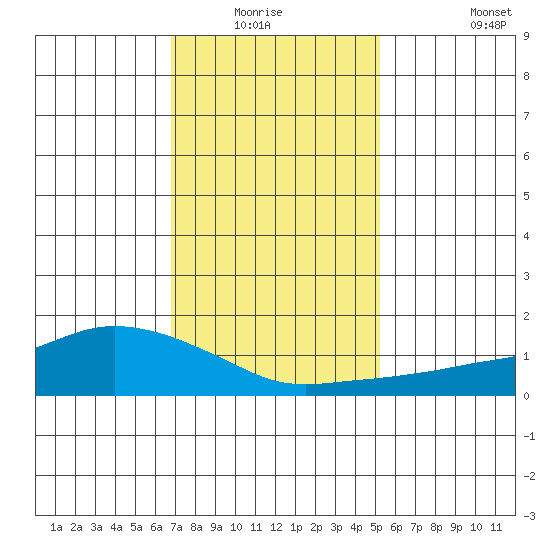 Lower Bryant Landing tide chart for Sunday, January 17, 2021