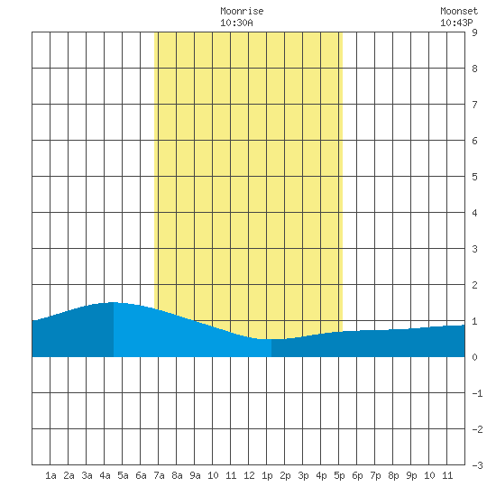 Lower Bryant Landing tide chart for Monday, January 18, 2021