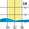 Lower Bryant Landing tide chart for Monday, January 18, 2021