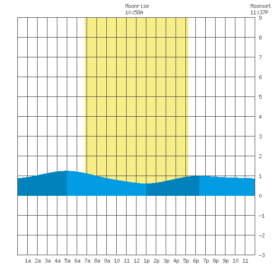 Lower Bryant Landing tide chart for Tuesday, January 19, 2021