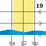 Lower Bryant Landing tide chart for Tuesday, January 19, 2021