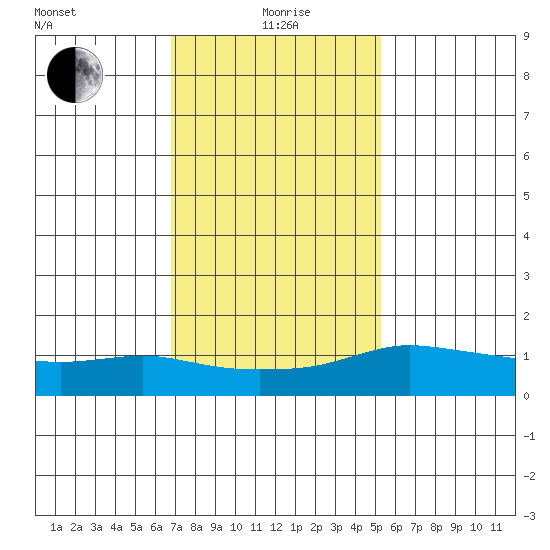 Lower Bryant Landing tide chart for Wednesday, January 20, 2021
