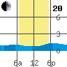 Lower Bryant Landing tide chart for Wednesday, January 20, 2021