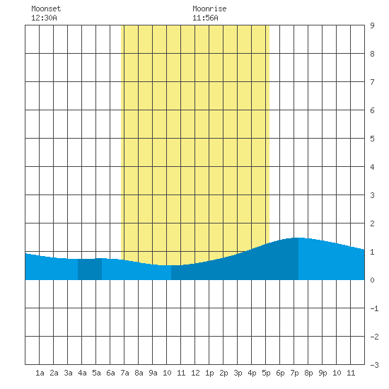 Lower Bryant Landing tide chart for Thursday, January 21, 2021