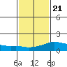 Lower Bryant Landing tide chart for Thursday, January 21, 2021