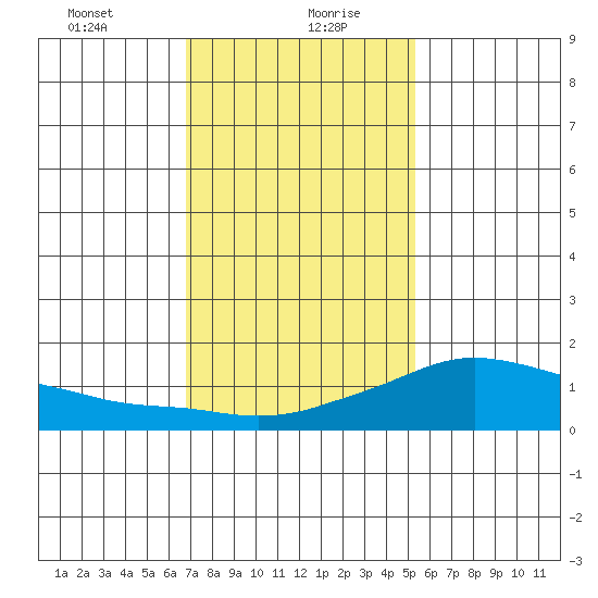 Lower Bryant Landing tide chart for Friday, January 22, 2021