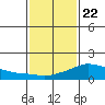 Lower Bryant Landing tide chart for Friday, January 22, 2021