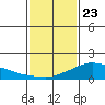 Lower Bryant Landing tide chart for Saturday, January 23, 2021