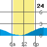 Lower Bryant Landing tide chart for Sunday, January 24, 2021
