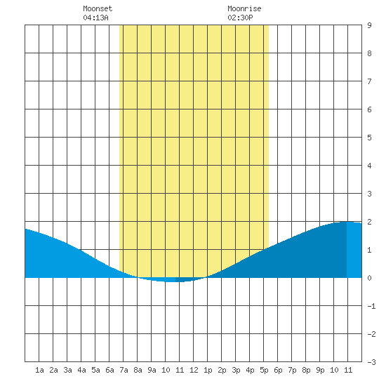Lower Bryant Landing tide chart for Monday, January 25, 2021