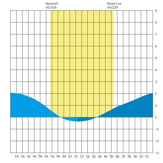 Lower Bryant Landing tide chart for Wednesday, January 27, 2021