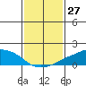 Lower Bryant Landing tide chart for Wednesday, January 27, 2021