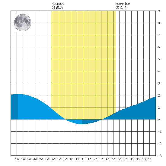 Lower Bryant Landing tide chart for Thursday, January 28, 2021