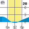 Lower Bryant Landing tide chart for Thursday, January 28, 2021
