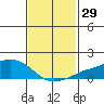 Lower Bryant Landing tide chart for Friday, January 29, 2021