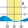 Lower Bryant Landing tide chart for Saturday, January 2, 2021