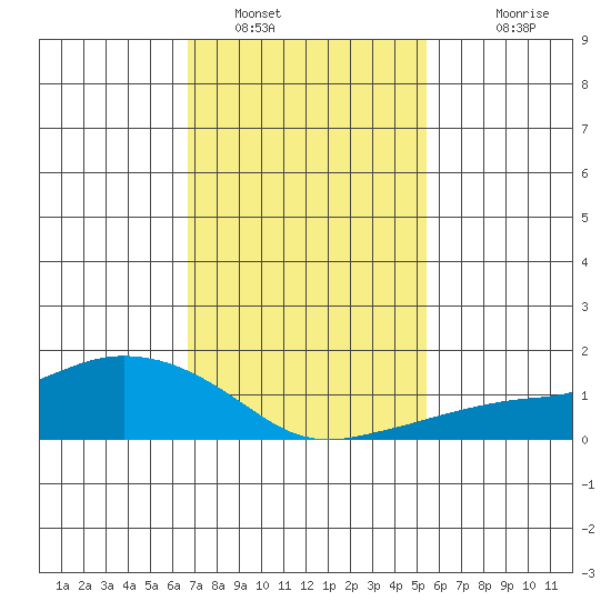 Lower Bryant Landing tide chart for Sunday, January 31, 2021