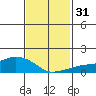 Lower Bryant Landing tide chart for Sunday, January 31, 2021