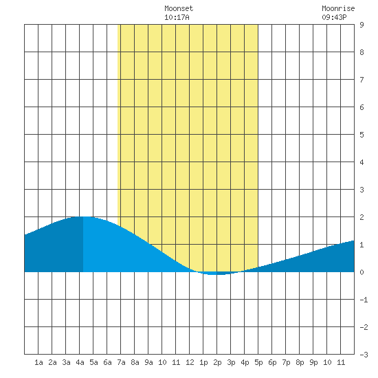 Lower Bryant Landing tide chart for Sunday, January 3, 2021