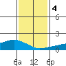 Lower Bryant Landing tide chart for Monday, January 4, 2021