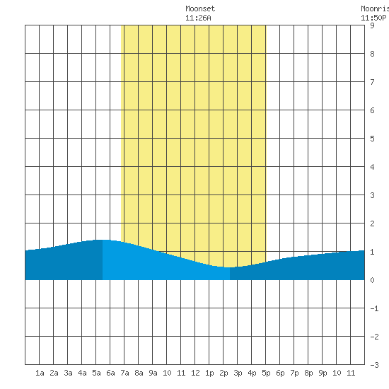 Lower Bryant Landing tide chart for Tuesday, January 5, 2021