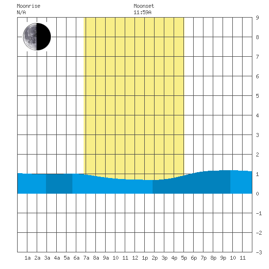 Lower Bryant Landing tide chart for Wednesday, January 6, 2021