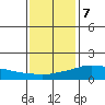 Lower Bryant Landing tide chart for Thursday, January 7, 2021
