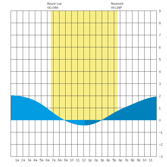 Lower Bryant Landing tide chart for Wednesday, February 10, 2021