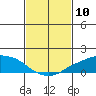 Lower Bryant Landing tide chart for Wednesday, February 10, 2021