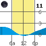 Lower Bryant Landing tide chart for Thursday, February 11, 2021