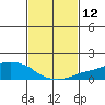 Lower Bryant Landing tide chart for Friday, February 12, 2021