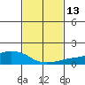 Lower Bryant Landing tide chart for Saturday, February 13, 2021