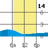 Lower Bryant Landing tide chart for Sunday, February 14, 2021