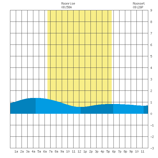Lower Bryant Landing tide chart for Monday, February 15, 2021