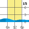 Lower Bryant Landing tide chart for Monday, February 15, 2021