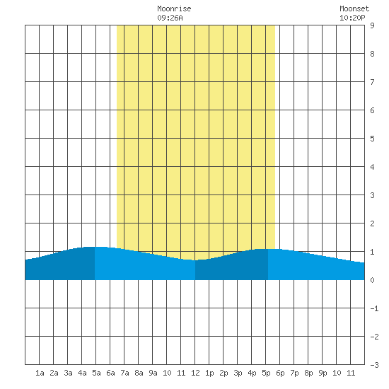 Lower Bryant Landing tide chart for Tuesday, February 16, 2021
