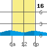 Lower Bryant Landing tide chart for Tuesday, February 16, 2021